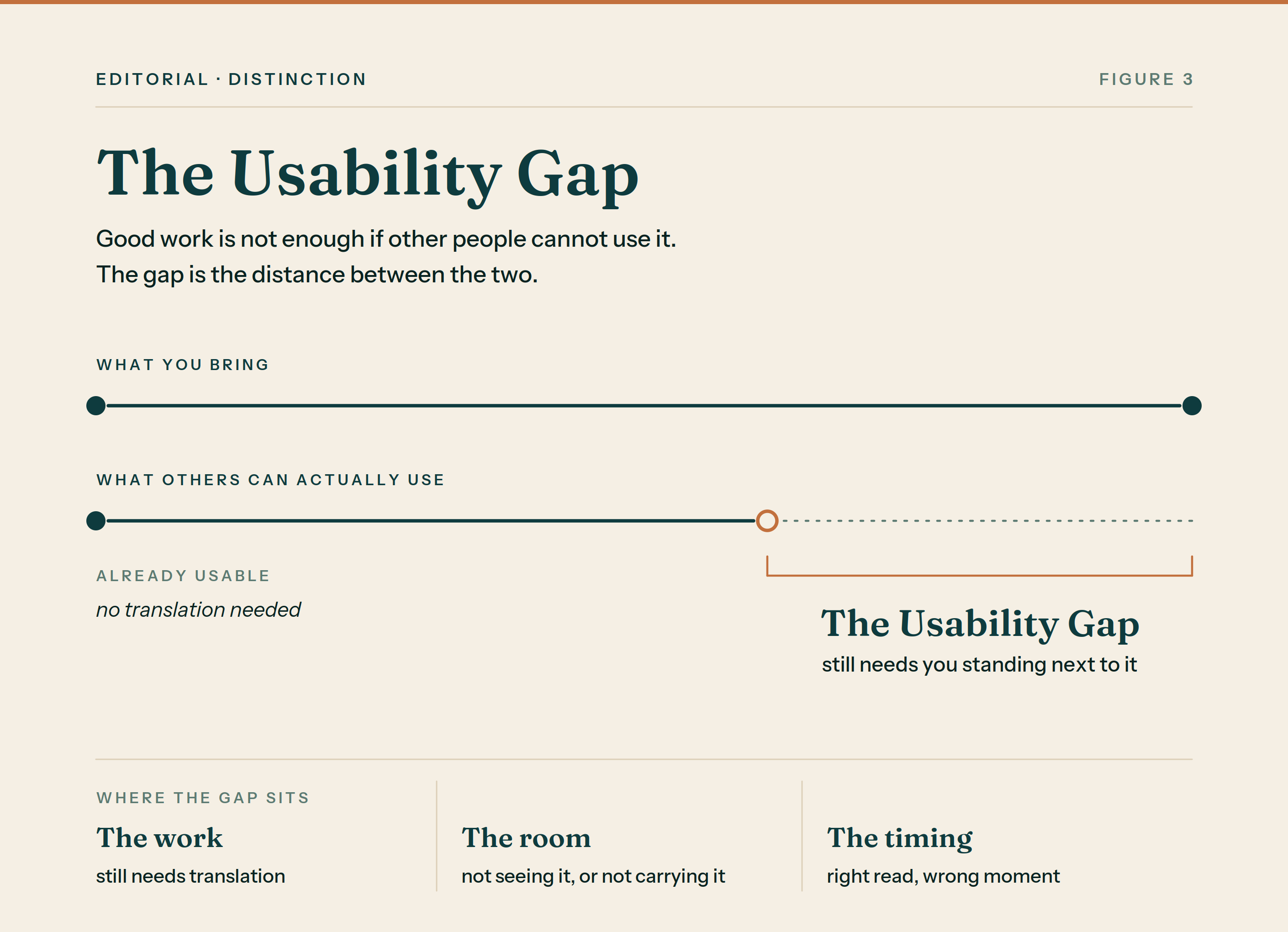 Counted On figure showing The Usability Gap