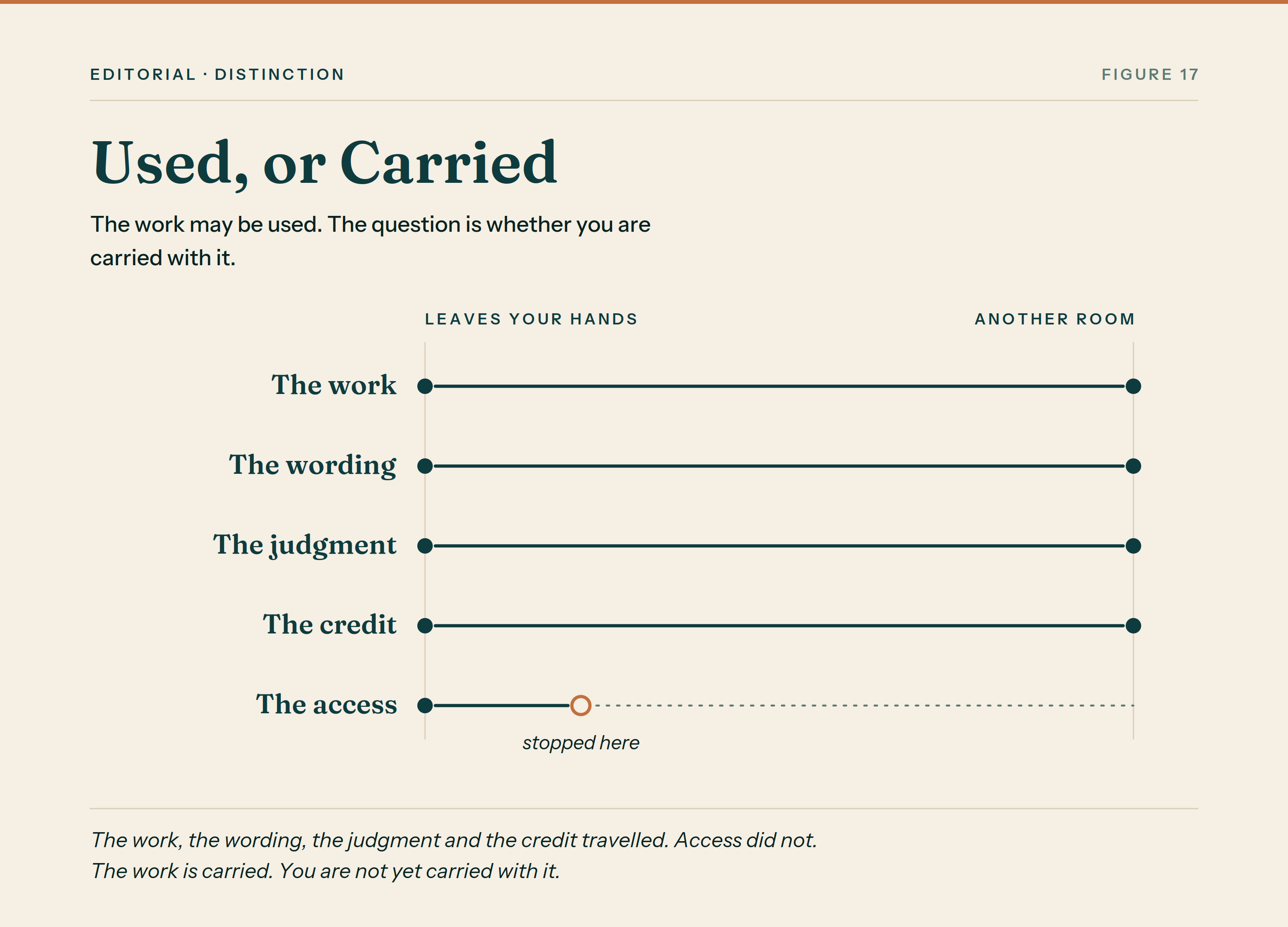 Counted On figure explaining Used is not carried